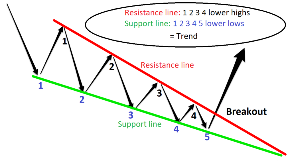 falling and rising wedge pattern