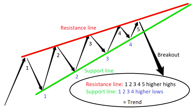 characteristics of a rising wedge pattern