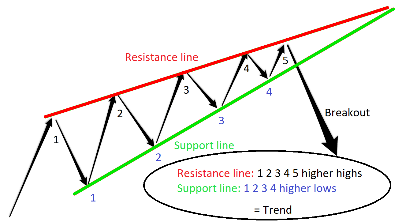 rising wedge trading